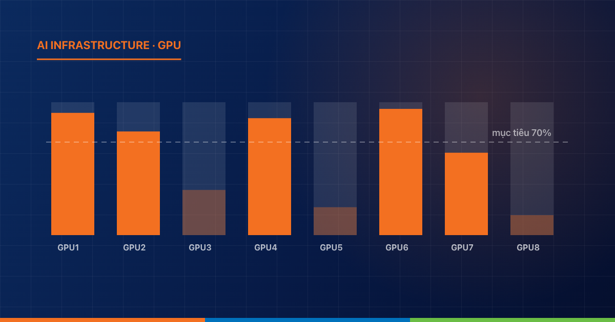 GPU đắt, nhưng GPU chờ việc còn đắt hơn